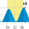 Coney Island tide chart for Sunday, September 19, 2021