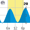 Coney Island tide chart for Monday, September 20, 2021
