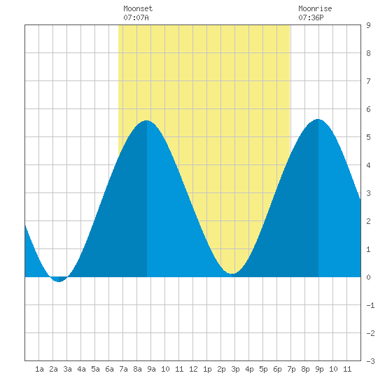 Coney Island tide chart for Tuesday, September 21, 2021
