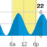 Coney Island tide chart for Wednesday, September 22, 2021