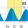 Coney Island tide chart for Thursday, September 23, 2021