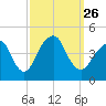 Coney Island tide chart for Sunday, September 26, 2021
