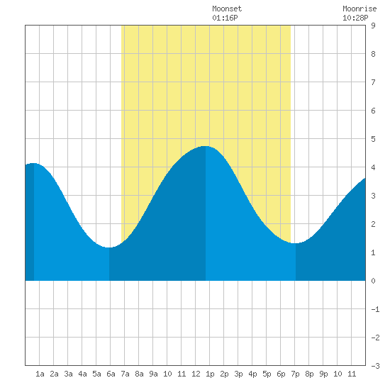 Coney Island tide chart for Monday, September 27, 2021