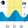 Coney Island tide chart for Tuesday, September 28, 2021
