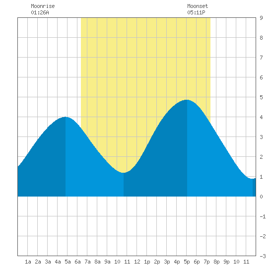 Coney Island tide chart for Thursday, September 2, 2021