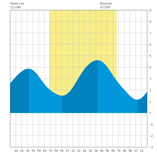 Coney Island tide chart for Thursday, September 30, 2021