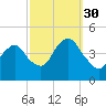 Coney Island tide chart for Thursday, September 30, 2021