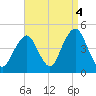 Coney Island tide chart for Saturday, September 4, 2021