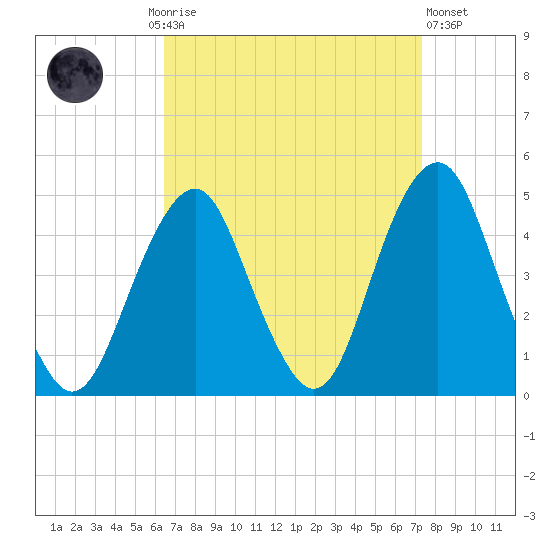 Coney Island tide chart for Monday, September 6, 2021