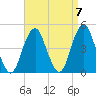 Coney Island tide chart for Tuesday, September 7, 2021