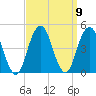 Coney Island tide chart for Thursday, September 9, 2021