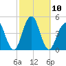 Coney Island tide chart for Sunday, October 10, 2021