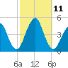 Coney Island tide chart for Monday, October 11, 2021