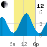 Coney Island tide chart for Tuesday, October 12, 2021