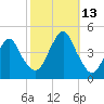 Coney Island tide chart for Wednesday, October 13, 2021