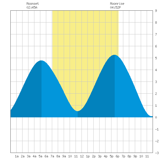 Coney Island tide chart for Saturday, October 16, 2021