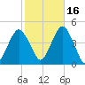 Coney Island tide chart for Saturday, October 16, 2021