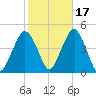 Coney Island tide chart for Sunday, October 17, 2021