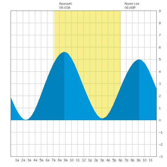 Coney Island tide chart for Thursday, October 21, 2021