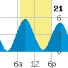 Coney Island tide chart for Thursday, October 21, 2021