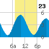 Coney Island tide chart for Saturday, October 23, 2021