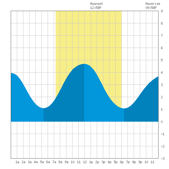 Coney Island tide chart for Tuesday, October 26, 2021