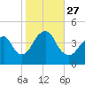 Coney Island tide chart for Wednesday, October 27, 2021