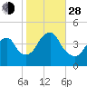 Coney Island tide chart for Thursday, October 28, 2021