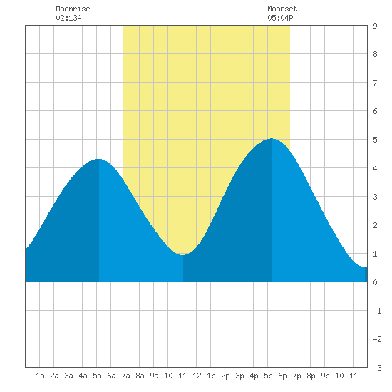 Coney Island tide chart for Saturday, October 2, 2021