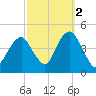 Coney Island tide chart for Saturday, October 2, 2021