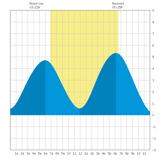 Coney Island tide chart for Sunday, October 3, 2021