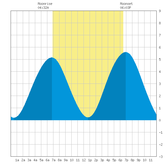 Coney Island tide chart for Monday, October 4, 2021