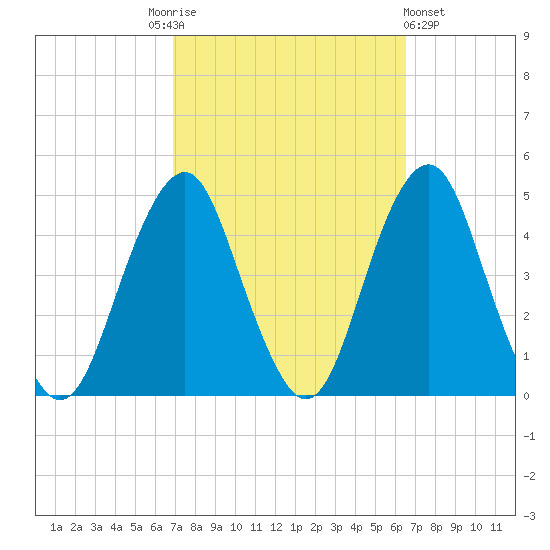 Coney Island tide chart for Tuesday, October 5, 2021