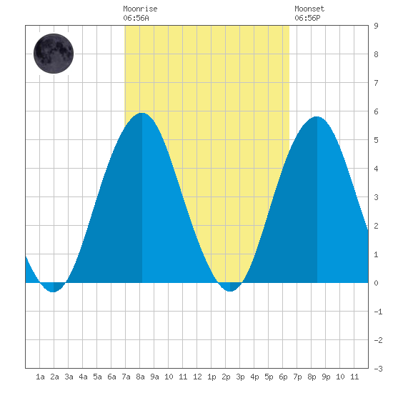 Coney Island tide chart for Wednesday, October 6, 2021