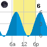 Coney Island tide chart for Wednesday, October 6, 2021