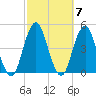 Coney Island tide chart for Thursday, October 7, 2021