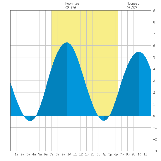Coney Island tide chart for Friday, October 8, 2021