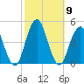 Coney Island tide chart for Saturday, October 9, 2021