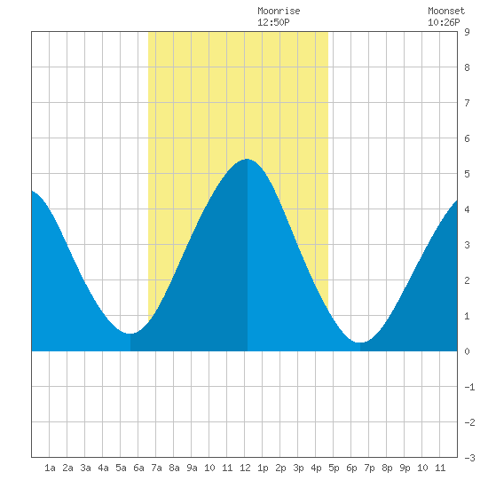 Coney Island tide chart for Wednesday, November 10, 2021