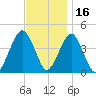 Coney Island tide chart for Tuesday, November 16, 2021