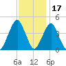 Coney Island tide chart for Wednesday, November 17, 2021