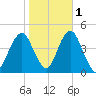 Coney Island tide chart for Monday, November 1, 2021