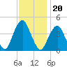 Coney Island tide chart for Saturday, November 20, 2021