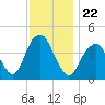 Coney Island tide chart for Monday, November 22, 2021