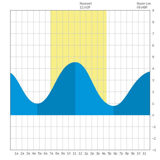 Coney Island tide chart for Thursday, November 25, 2021