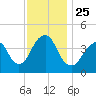 Coney Island tide chart for Thursday, November 25, 2021