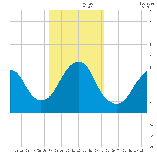 Coney Island tide chart for Friday, November 26, 2021