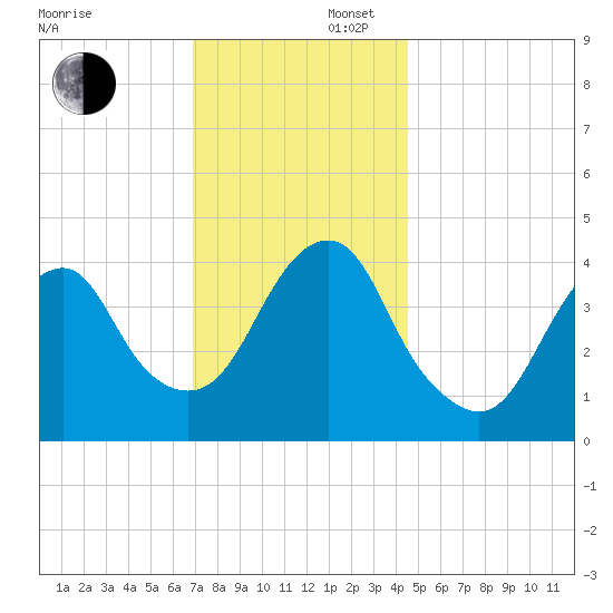 Coney Island tide chart for Saturday, November 27, 2021