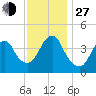Coney Island tide chart for Saturday, November 27, 2021