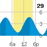 Coney Island tide chart for Monday, November 29, 2021
